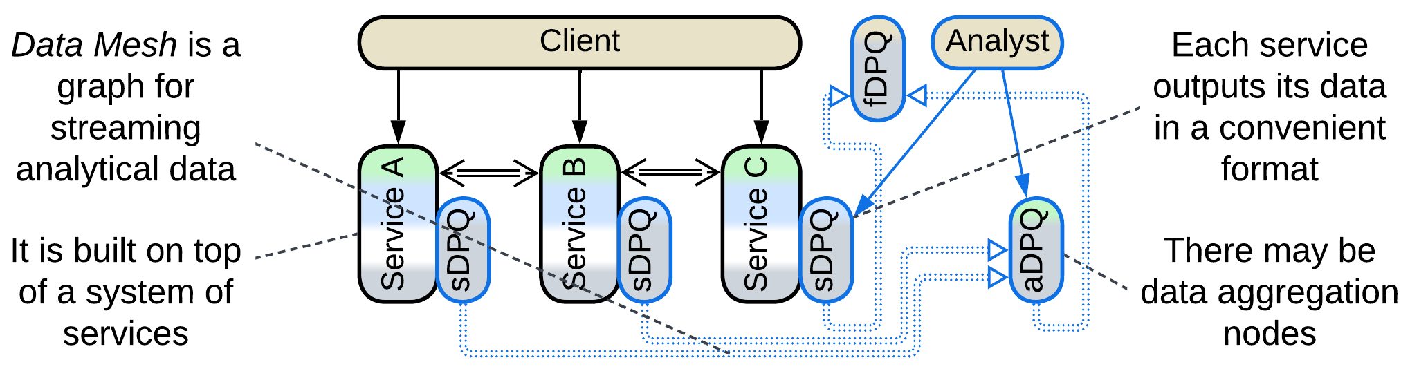 Data Mesh